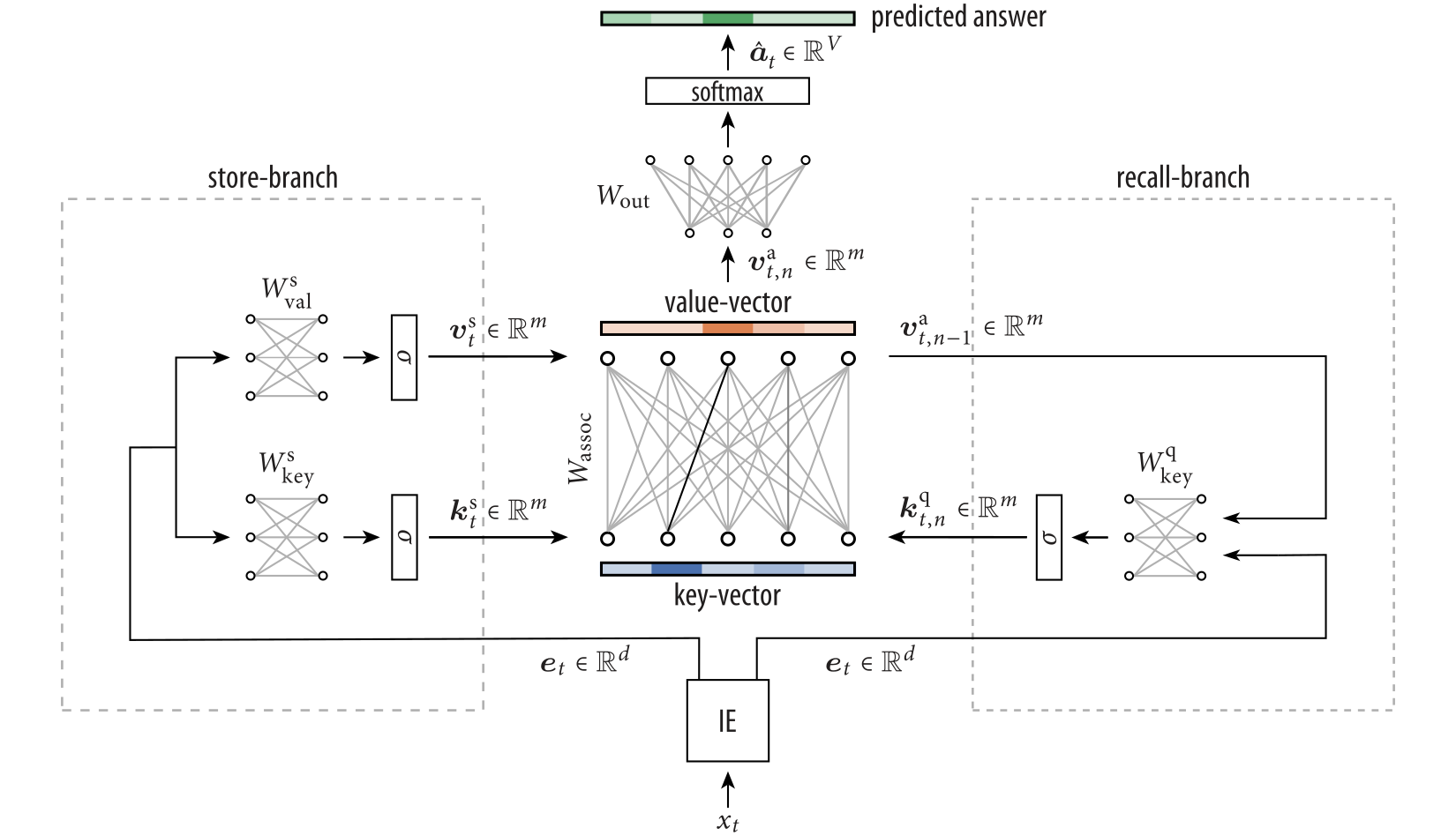 H-Mem schema