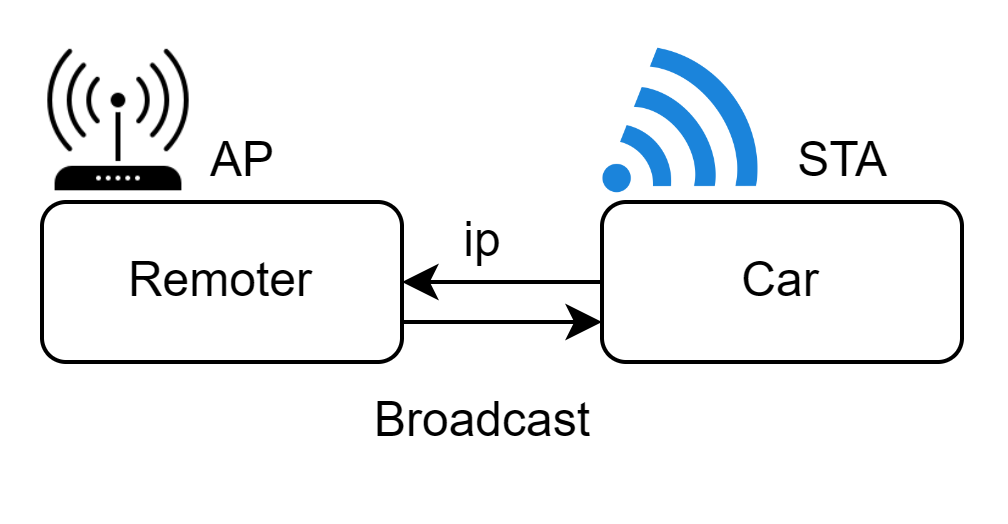 Communication System