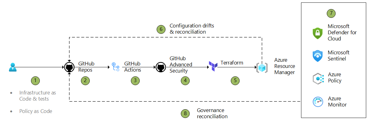 Azure CI/CD