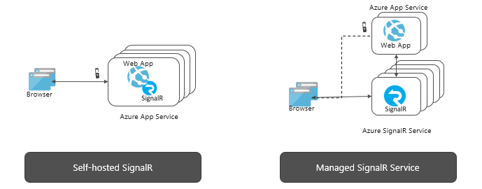 azuresignalr