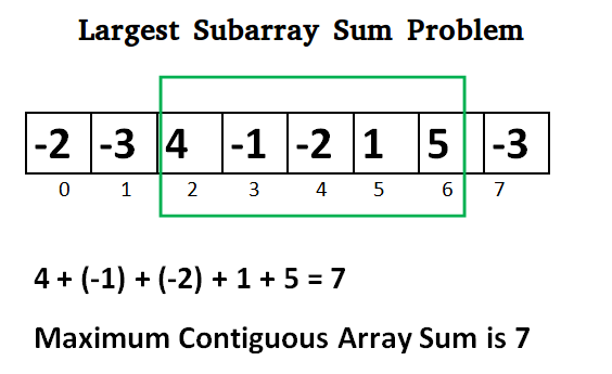 Maximum subarray