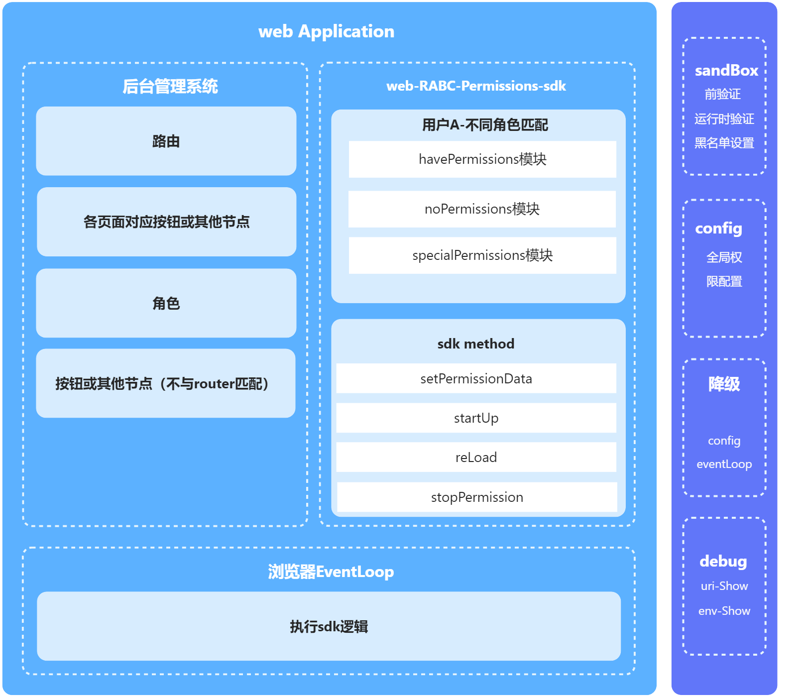 SDK架构图