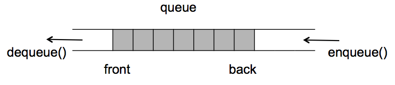 Array Rapresentation