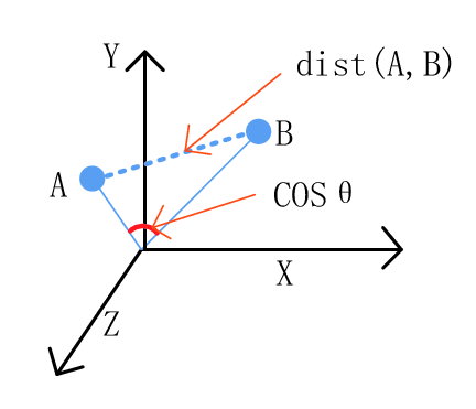 cosine similarity