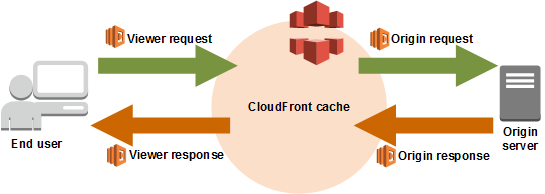 [Conceptual graphic that shows how the CloudFront events that can trigger a Lambda function.]