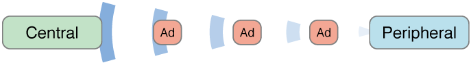 Figure 1-2 Advertising and discovery