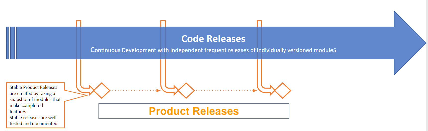 Product releases flow