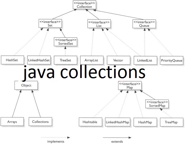 Collections api