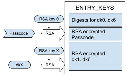 A diagram explaining how the passcode and derived keys are encrypted with RSA and stored in the ENTRY_KEYS entry