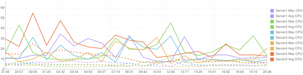 Example of CloudWatch chart generated with aws-cloudwatch-chart node.js module