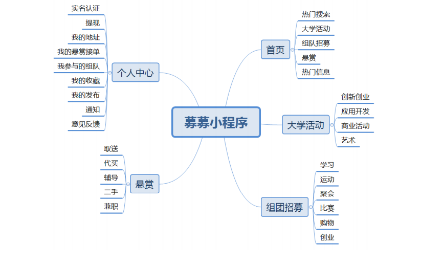 募校园需求结构图