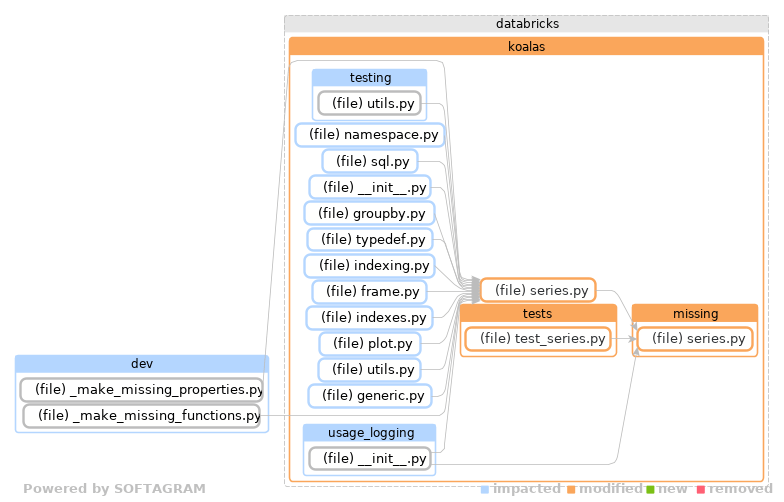 Showing the changed files, dependency changes and the impact - click for full size