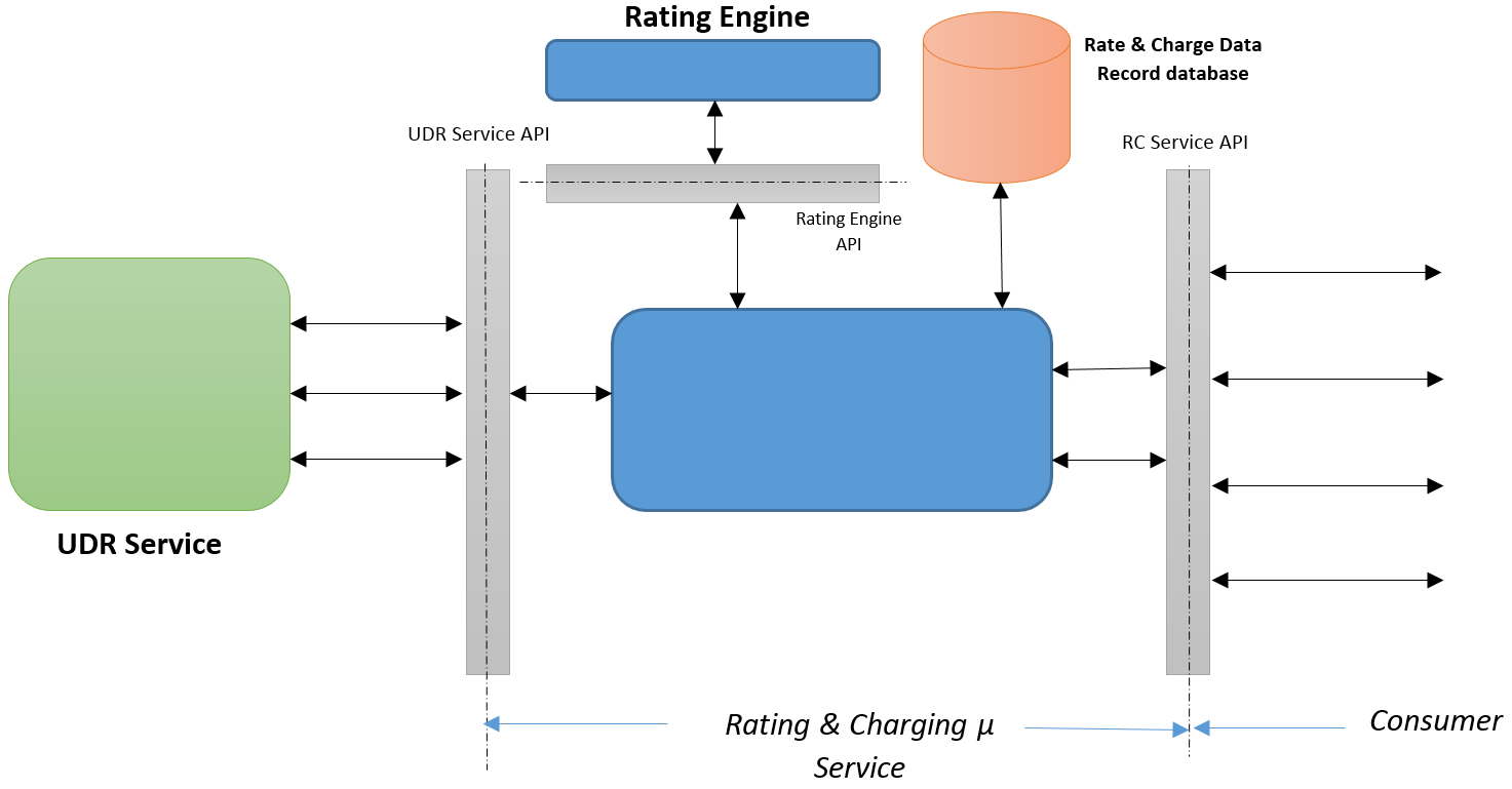 RC Service Architecture