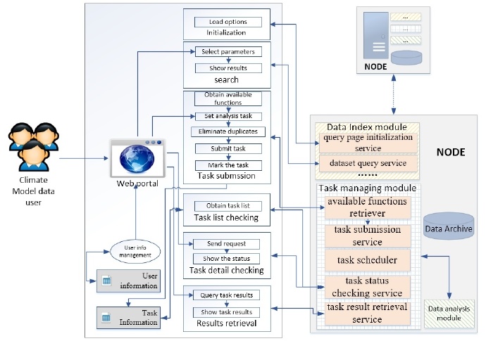 Design of web user interface