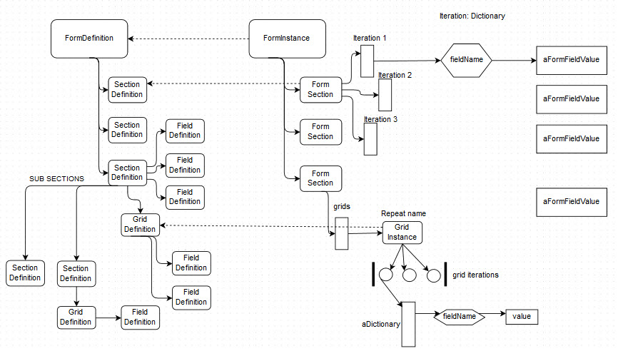 Representational Meta Model