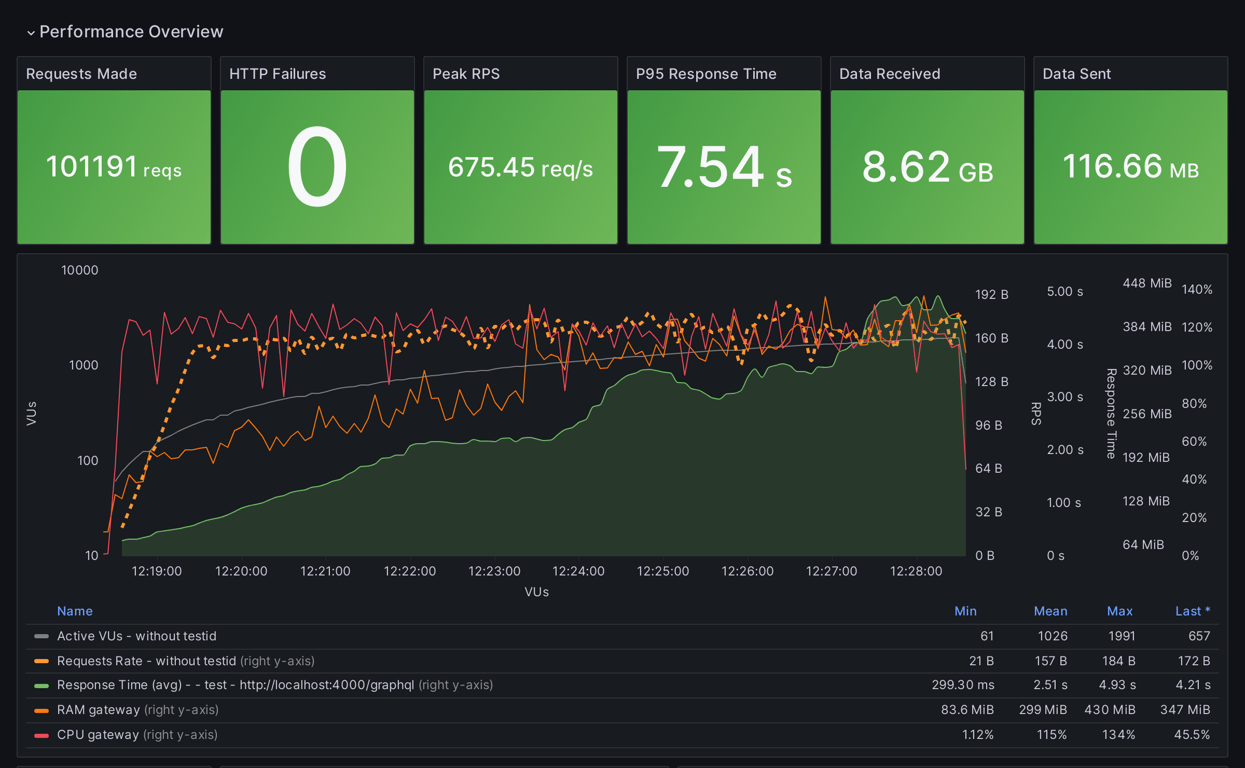 Performance Overview