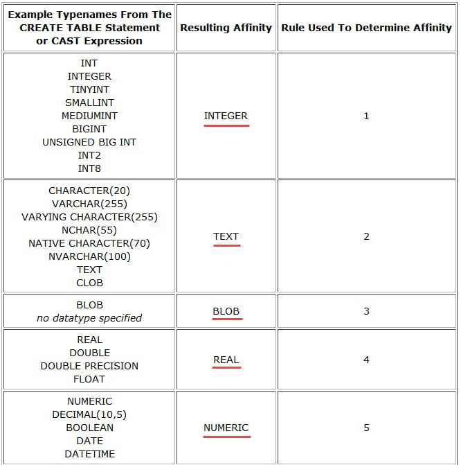 All About Data Types In sqlite