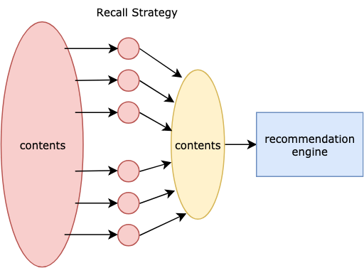 recall strategy