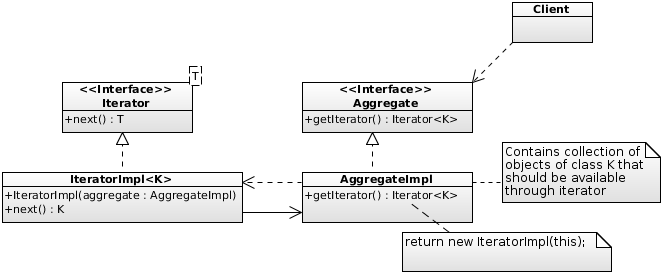 Iterator UML