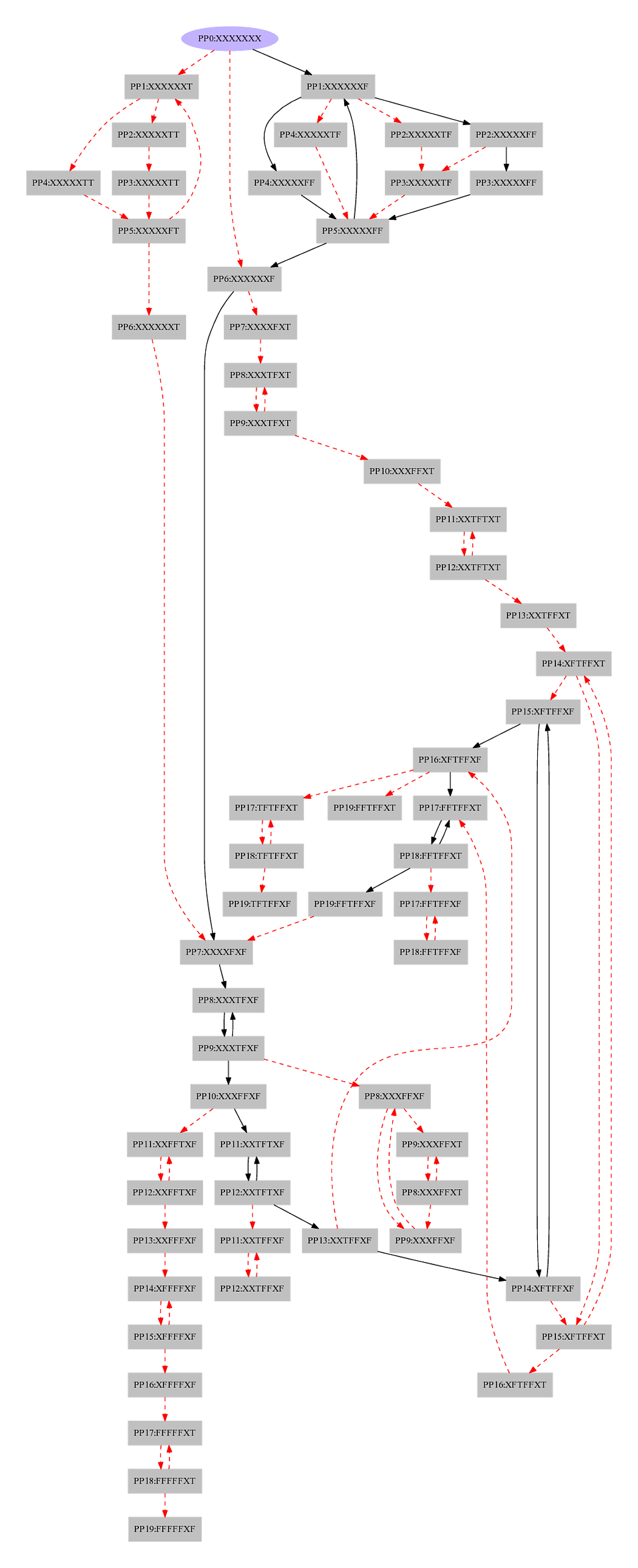 Radixsort PTD