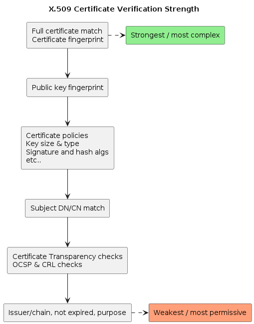 X.509 Certificate Verification Strength