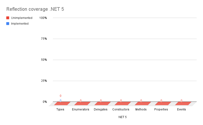 Net5Statistic