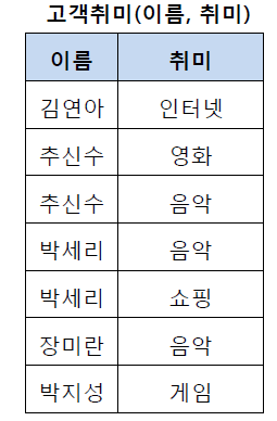 제 1 정규화 수행