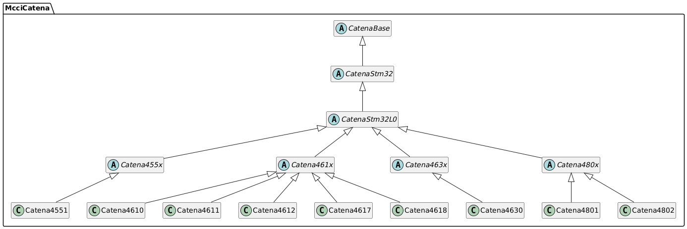 Catena STM32 Class Relationships: