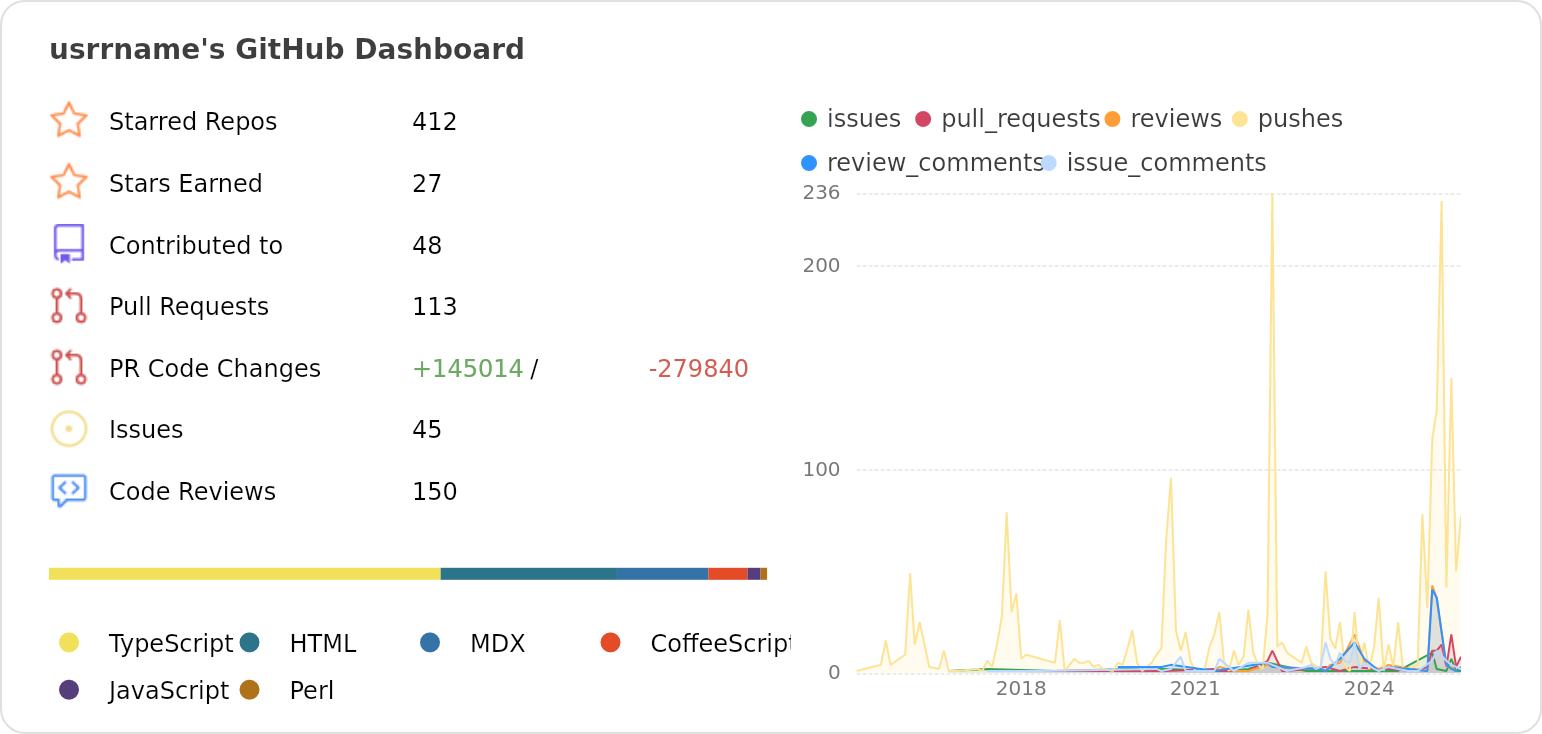 Dashboard stats of @usrrname