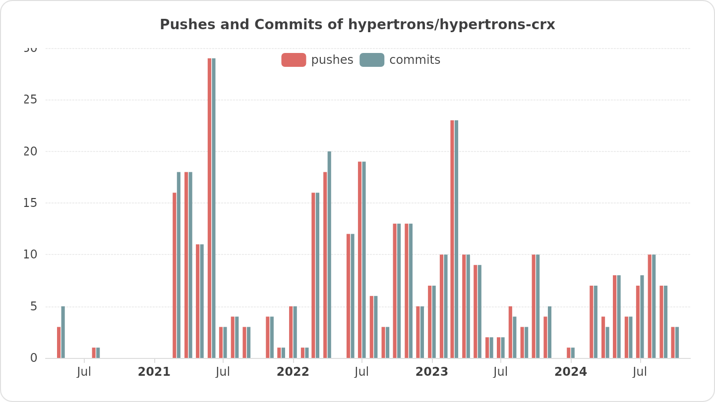 Pushes and Commits of hypertrons/hypertrons-crx