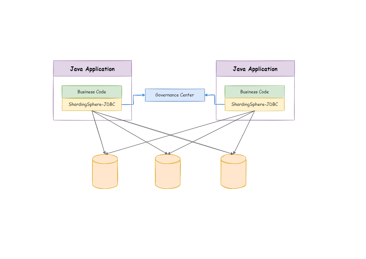 ShardingSphere-JDBC Architecture