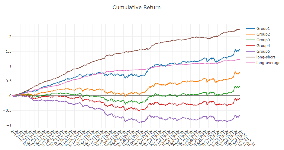 Cumulative Return