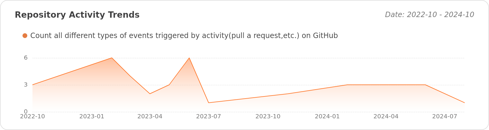 Activity Trends of SajixInc/tech-community - Last 28 days