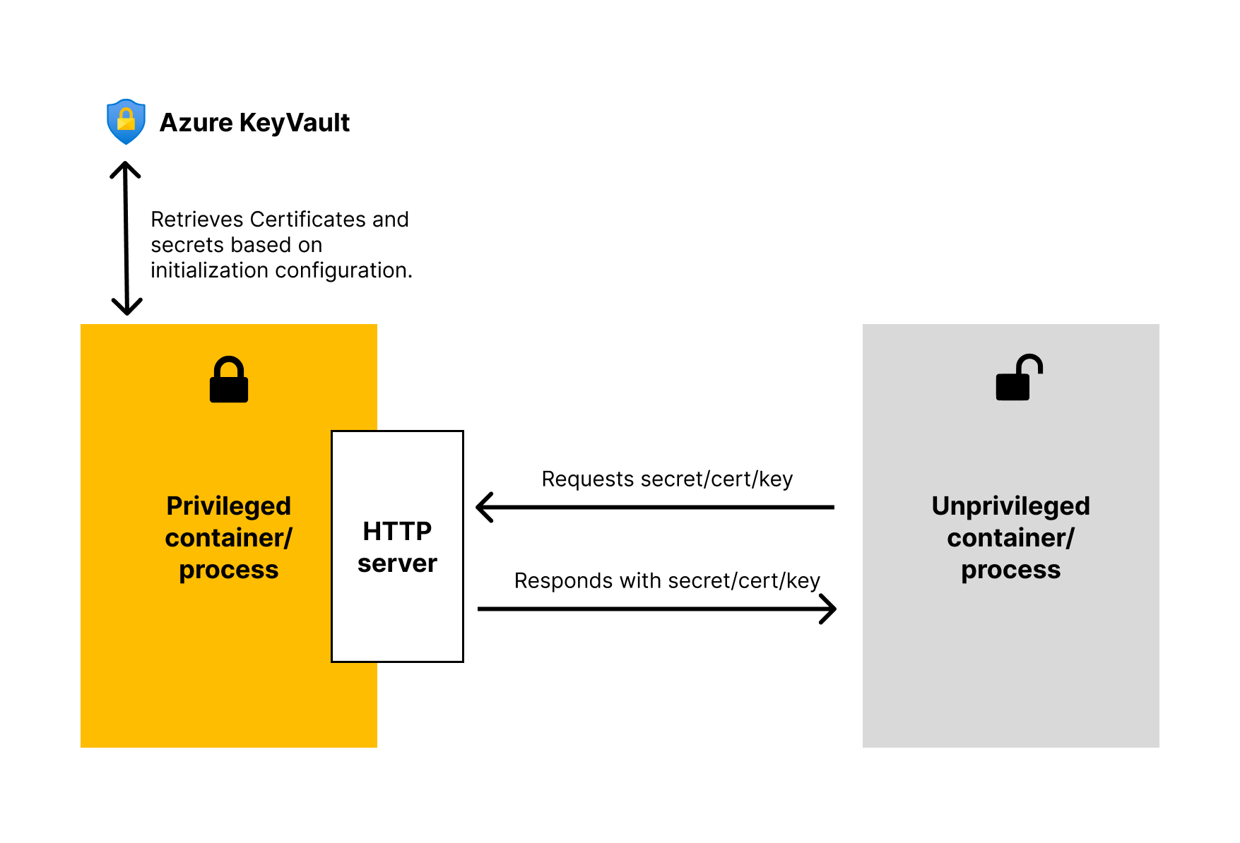 Keyvault Gatekeeper