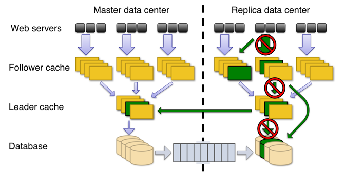 Facebook TAO Read Failover