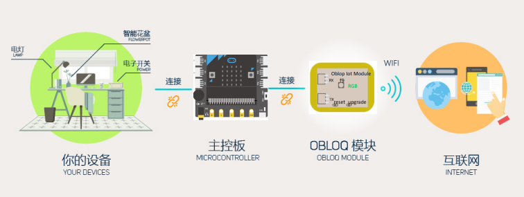 Obloq物联网模块交互示意图