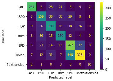 confusion matrix on the test set