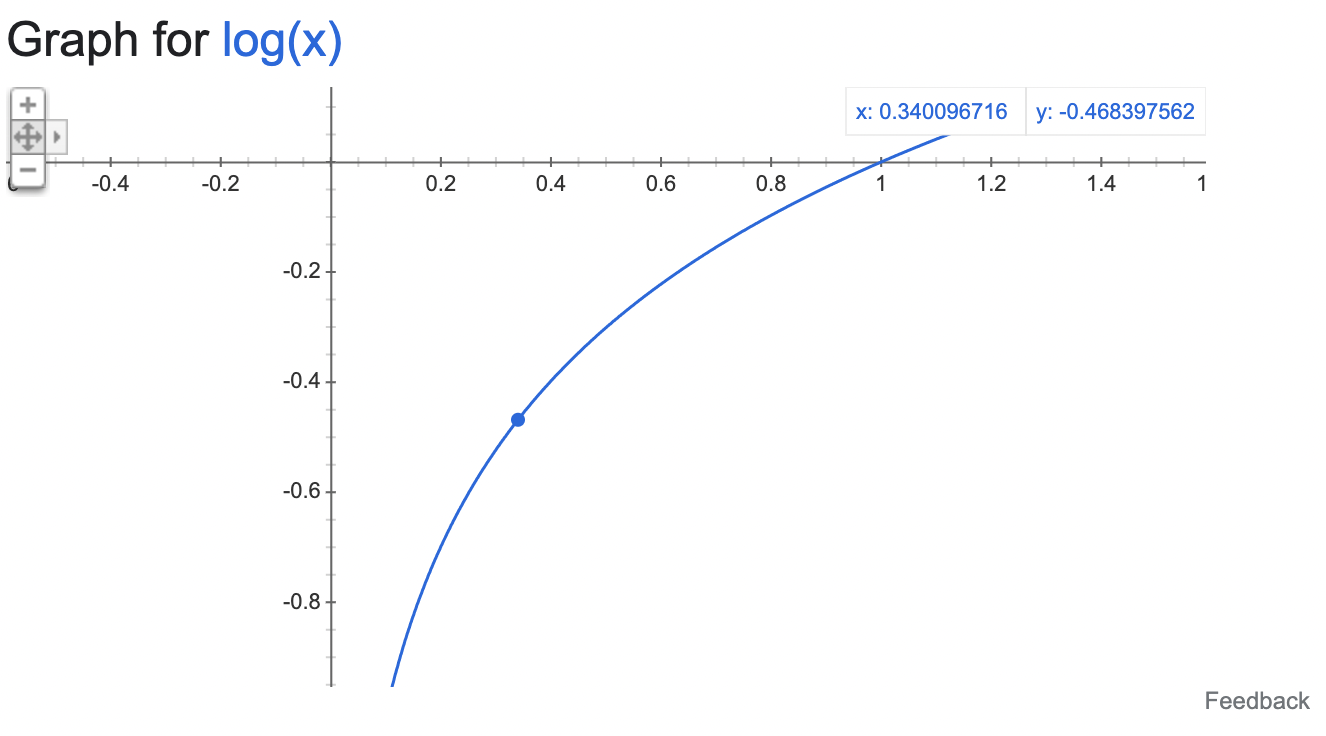 Graph of y=log(x) looks like a curved arm reaching from bottom left to top right. [graph log(x) - Google Search]