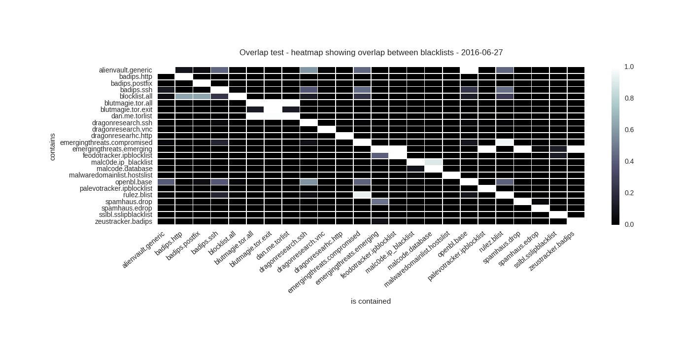 Heatmap showing overlap