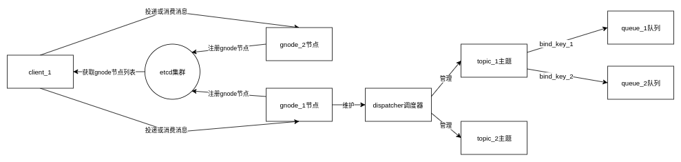 架构