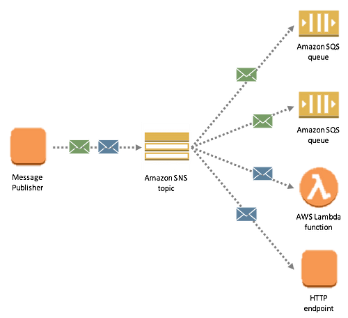 SNS/SQS Architecture