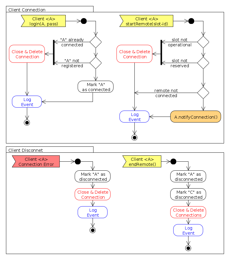 Software Clients Connection