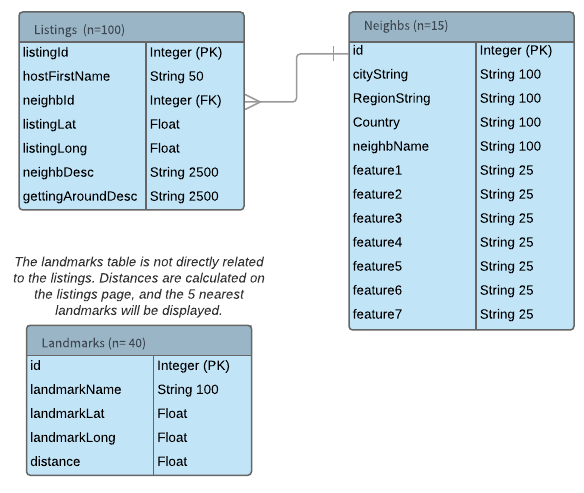 database schema