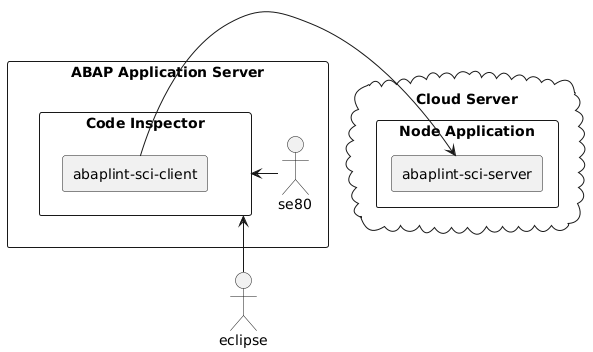 Components