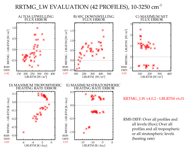 Clear sky comparison of the latest version of RRTMG_LW relative to LBLRTM.