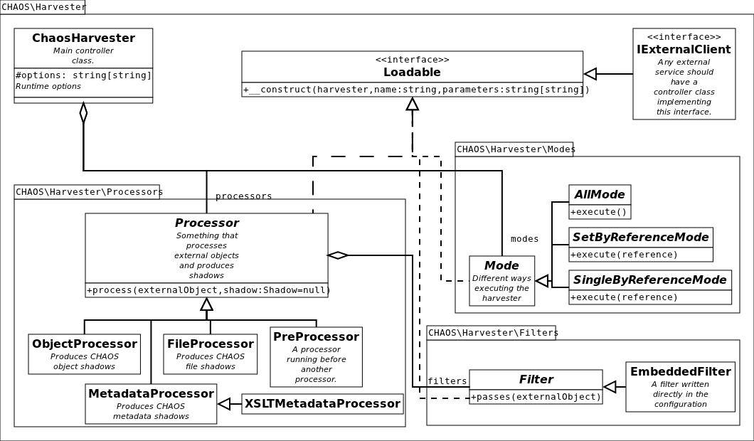 UML Class diagram of the system entities