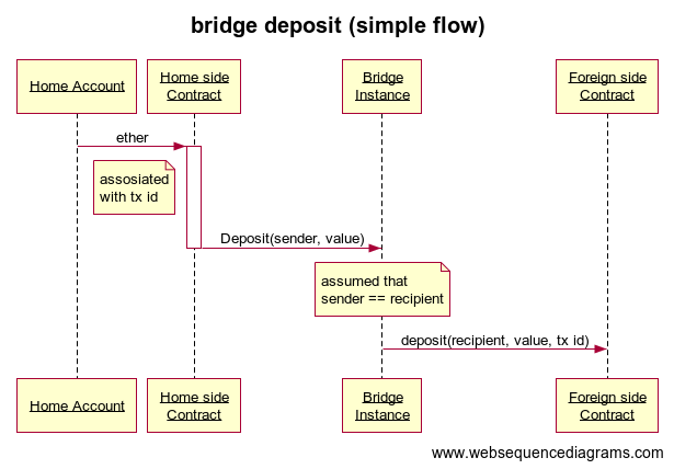 bridge deposit (flow with 3 bridges in action)