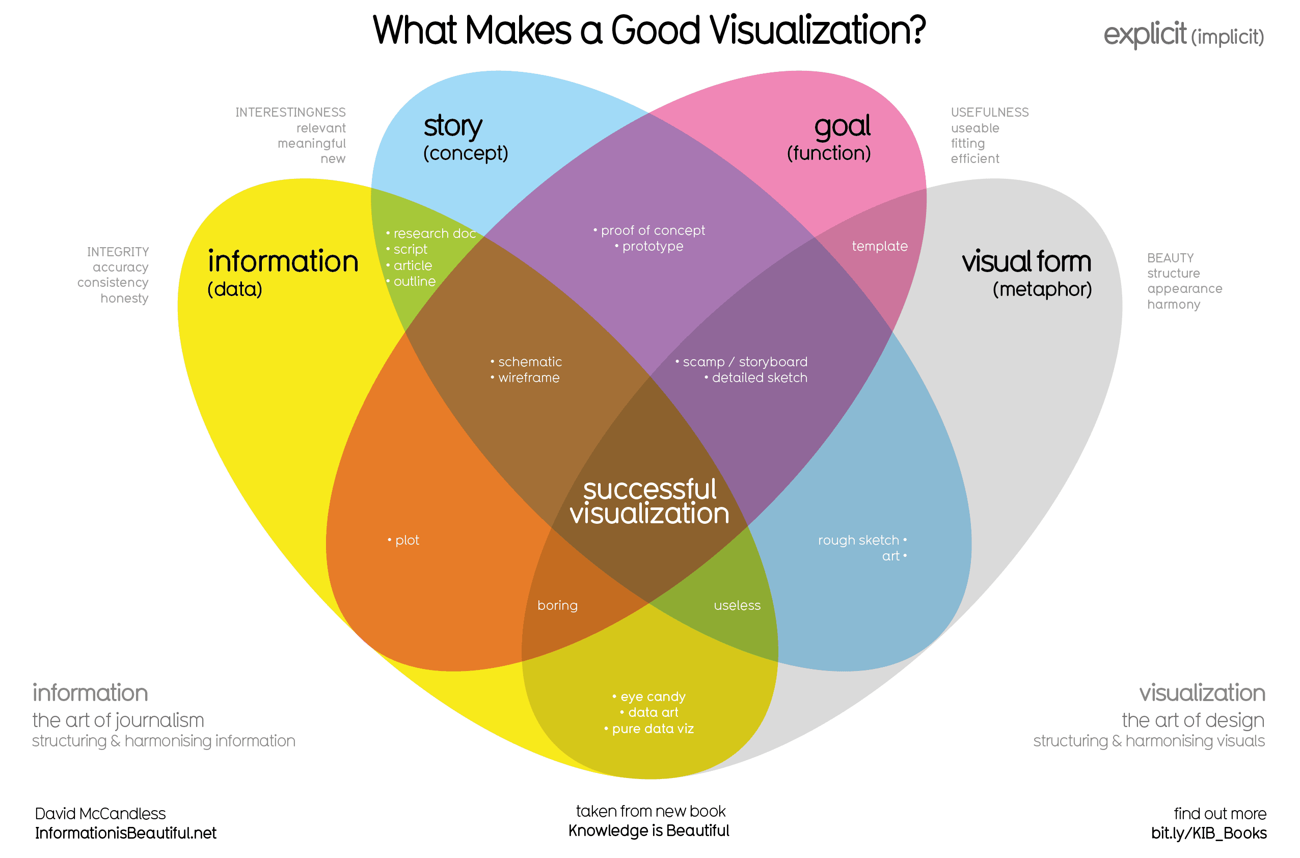 What Makes a Good Visualization