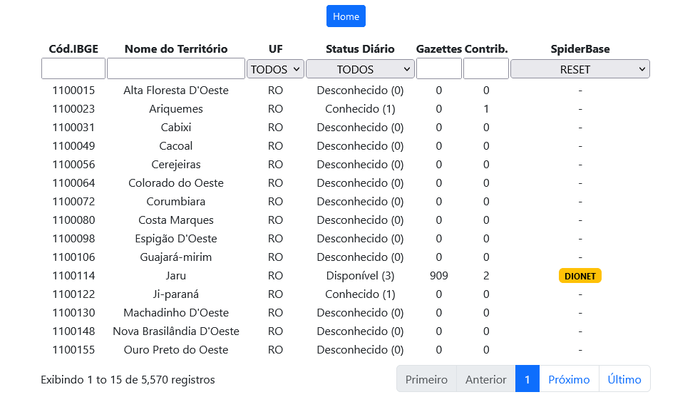 Screenshot of page with Datatable to Overview Cities and buttons to page specific city or back home!