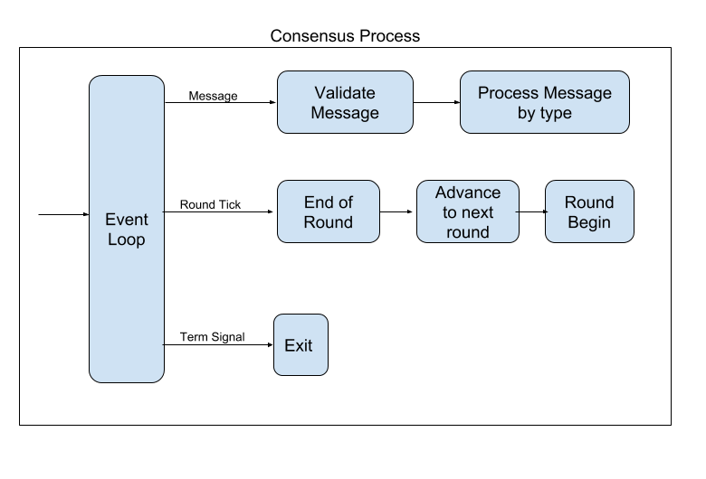 Consensus Process